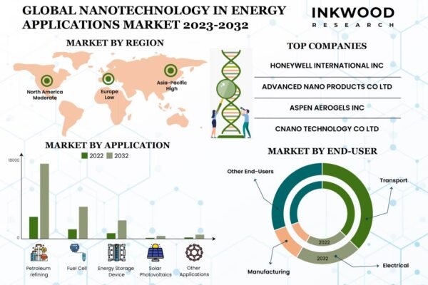 Nanotechnology in Energy Applications Market Nanotechnology in Energy Applications Market