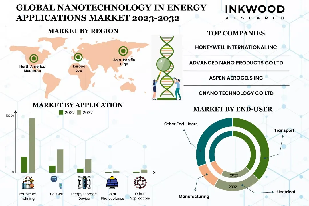 Nanotechnology in Energy Applications Market Nanotechnology in Energy Applications Market