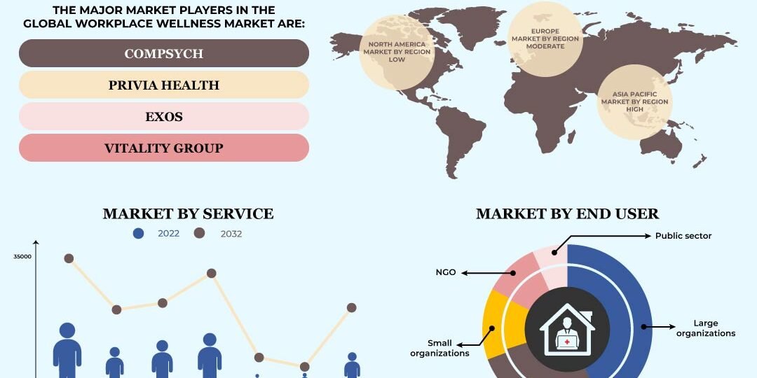 Workplace Wellness Market