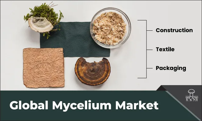 Mycelium Market - Inkwood Research