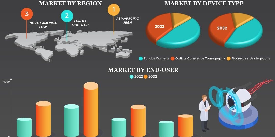 Retinal Imaging Devices Market Retinal Imaging Devices Market