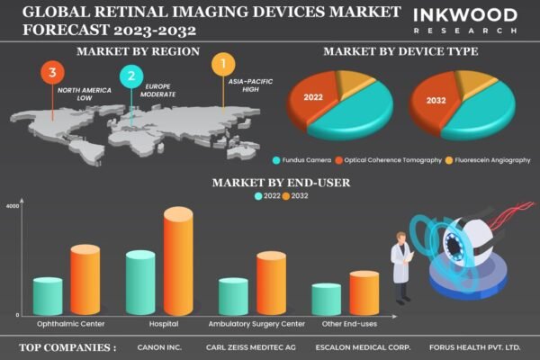 Retinal Imaging Devices Market Retinal Imaging Devices Market