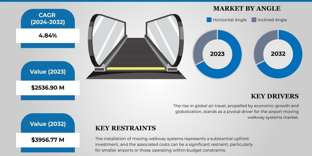 Airport Moving Walkway Systems Market Airport Moving Walkway Systems Market