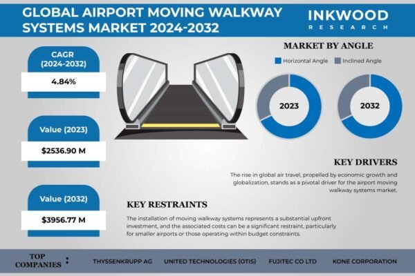 Airport Moving Walkway Systems Market Airport Moving Walkway Systems Market
