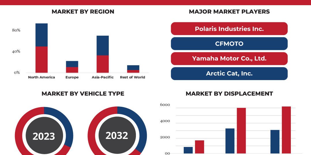 Electric ATV and UTV Market Electric ATV and UTV Market