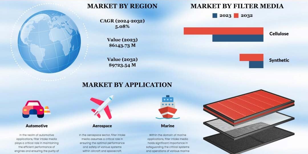 Intake Filter Media Market Intake Filter Media Market