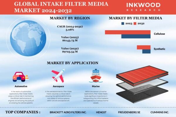 Intake Filter Media Market Intake Filter Media Market