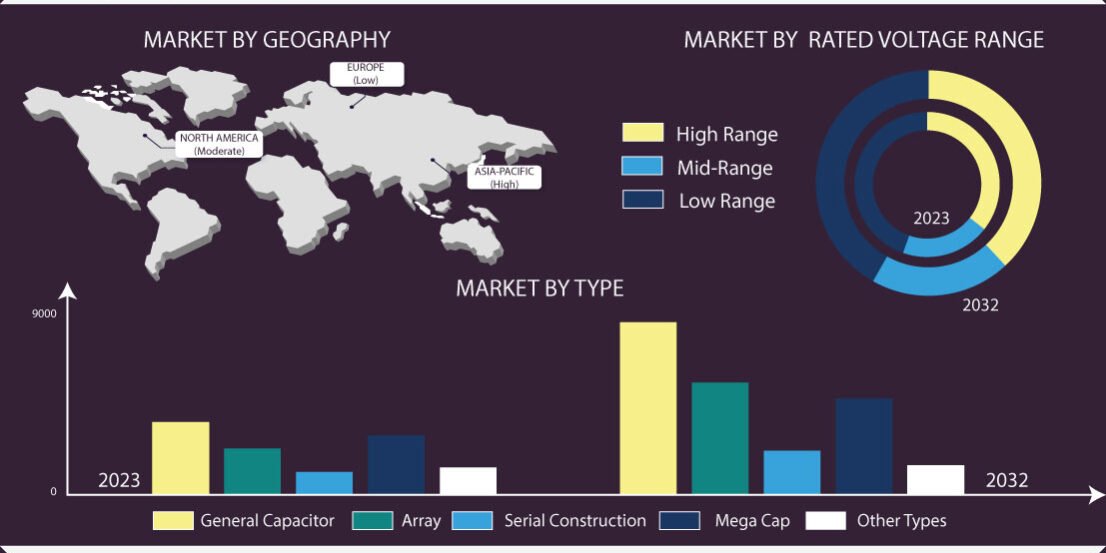 Multi-Layer Ceramic Capacitor Market