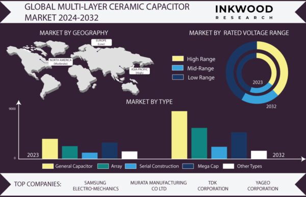 Multi-Layer Ceramic Capacitor Market Multi-Layer Ceramic Capacitor Market