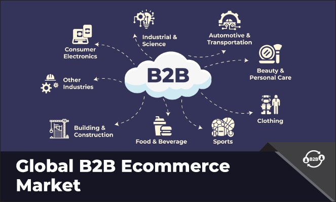 B2B Ecommerce Market - Inkwood Research