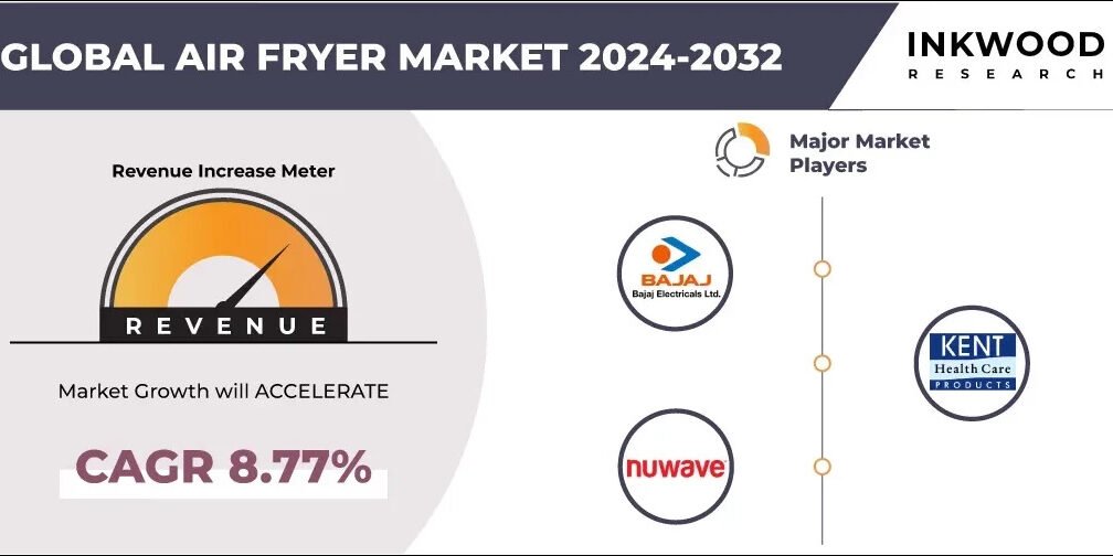 Air Fryer Market Air Fryer Market