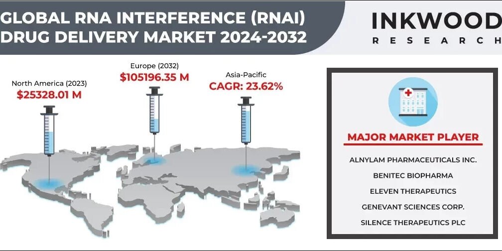 RNAi Drug Delivery Market RNAi Drug Delivery Market