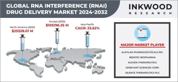 RNAi Drug Delivery Market
