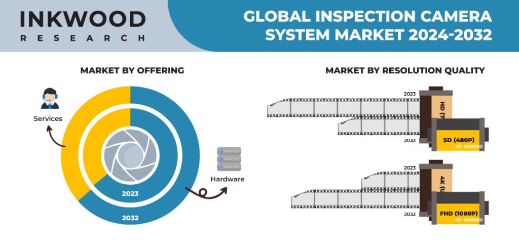 Inspection Camera System Market Trends