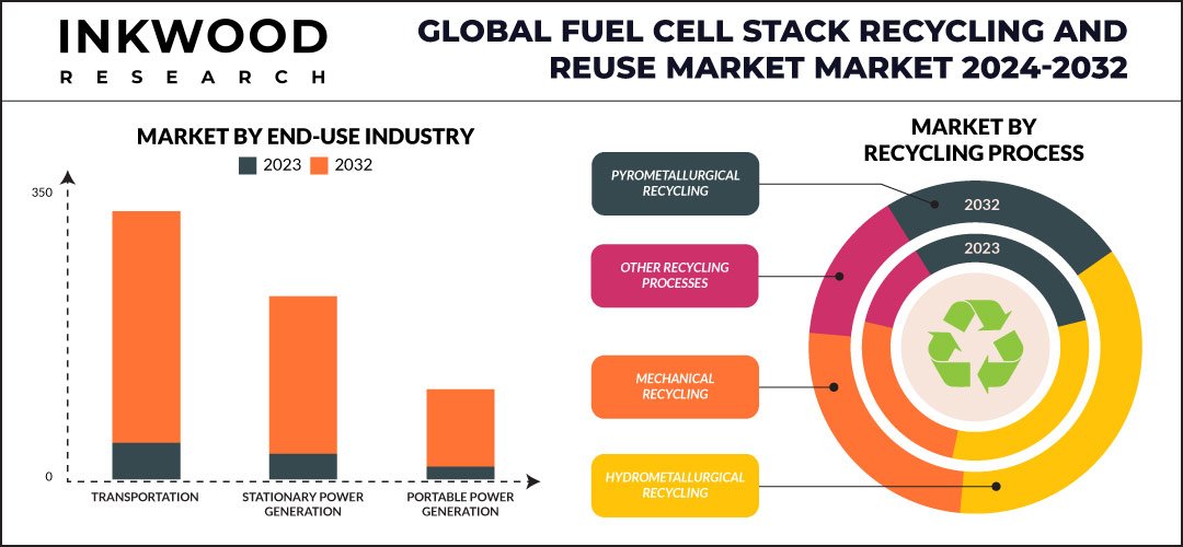 fuel-cell-stack-recycling-and-reuse-market-size