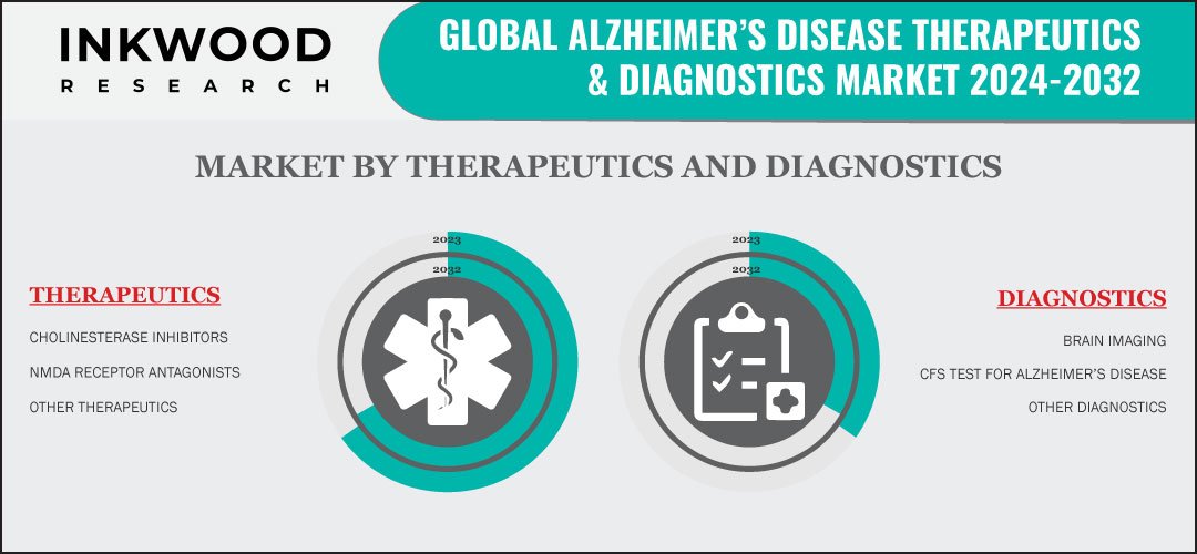 alzheimer’s-disease-therapeutics-&amp;-diagnostics-market-size-inkwood-research