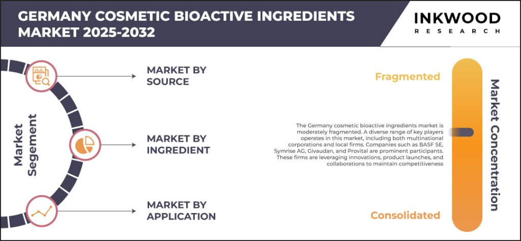 germany-cosmetic-bioactive-ingredients-market-size-inkwood-research