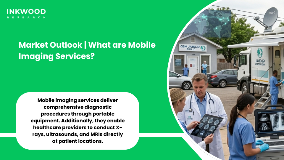 Infographic showing the definition and scope of mobile imaging services including portable X-ray, ultrasound, CT, and MRI equipment used in hospitals, nursing homes, and home healthcare settings