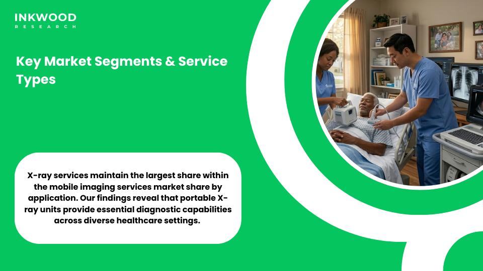 Diagram illustrating mobile imaging services market segments including X-ray, ultrasound, CT, MRI, nuclear imaging, and mammography with their respective market share by application