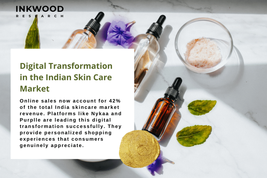 Digital transformation India skincare market e-commerce platforms technology skincare industry growth