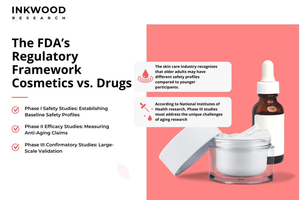 FDA regulatory framework for anti-aging products market showing clinical trial phases and skin care industry testing protocols