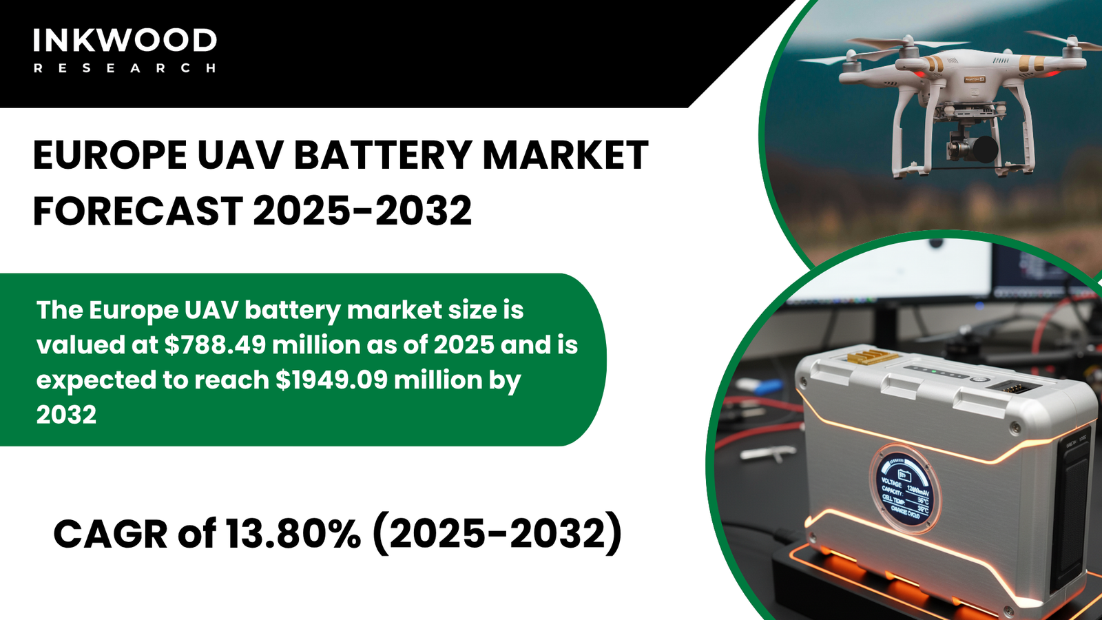 Europe UAV battery market to reach $2220M by 2032, driven by lithium-based innovation, defense growth, and rising drone demand.