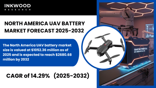 The UAV Battery Market in North America grows rapidly to $2680 million by 2032, led by military demand and advanced battery innovations.