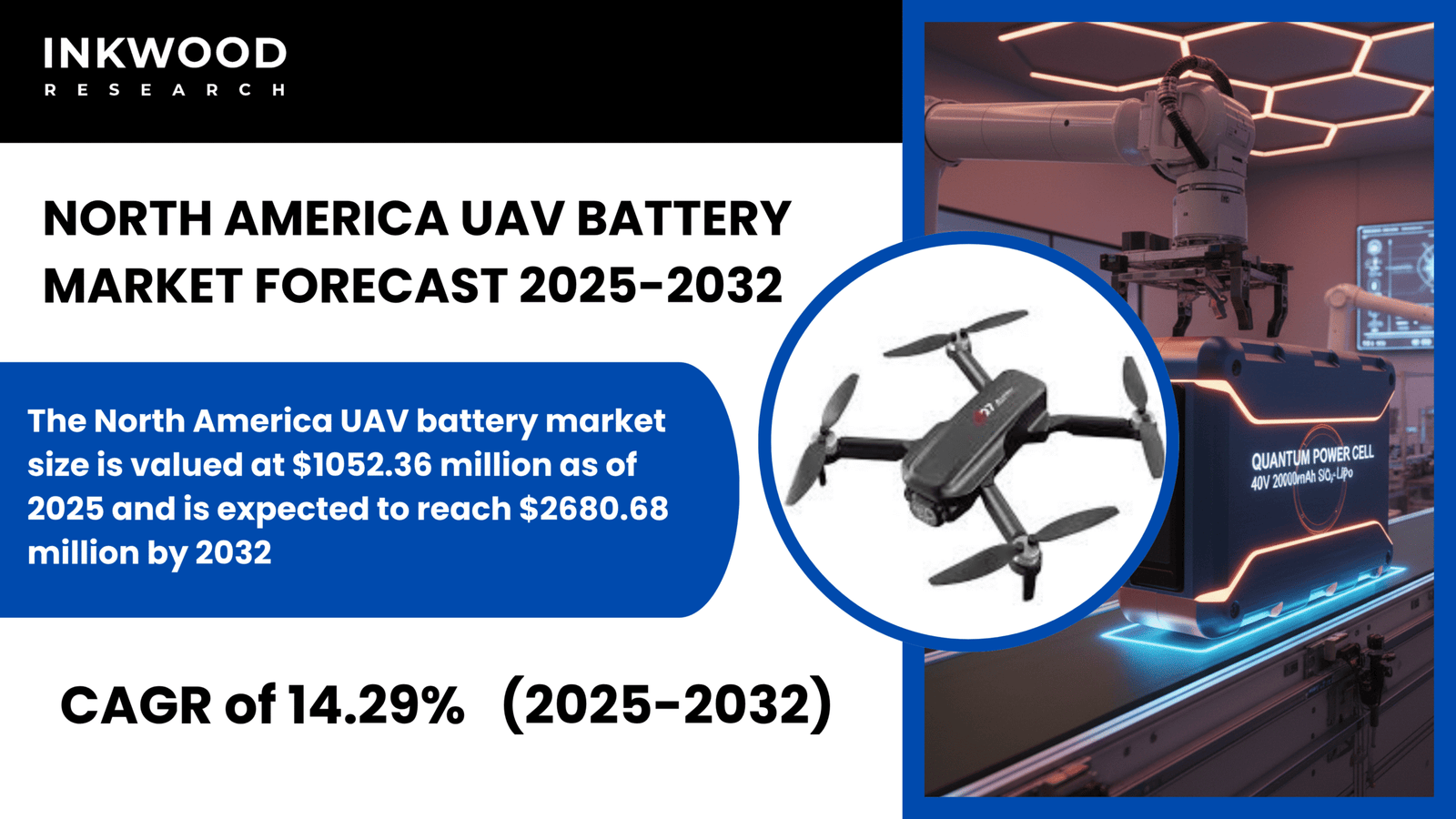 The UAV Battery Market in North America grows rapidly to $2680 million by 2032, led by military demand and advanced battery innovations.