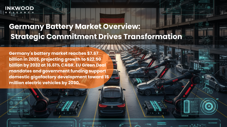 Germany battery market manufacturing facility showing lithium-ion battery production for electric vehicle applications