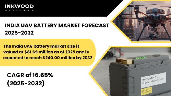 India UAV Battery Market accelerates with local lithium-ion production, solid-state R&D, and startup innovation boosting drone endurance.