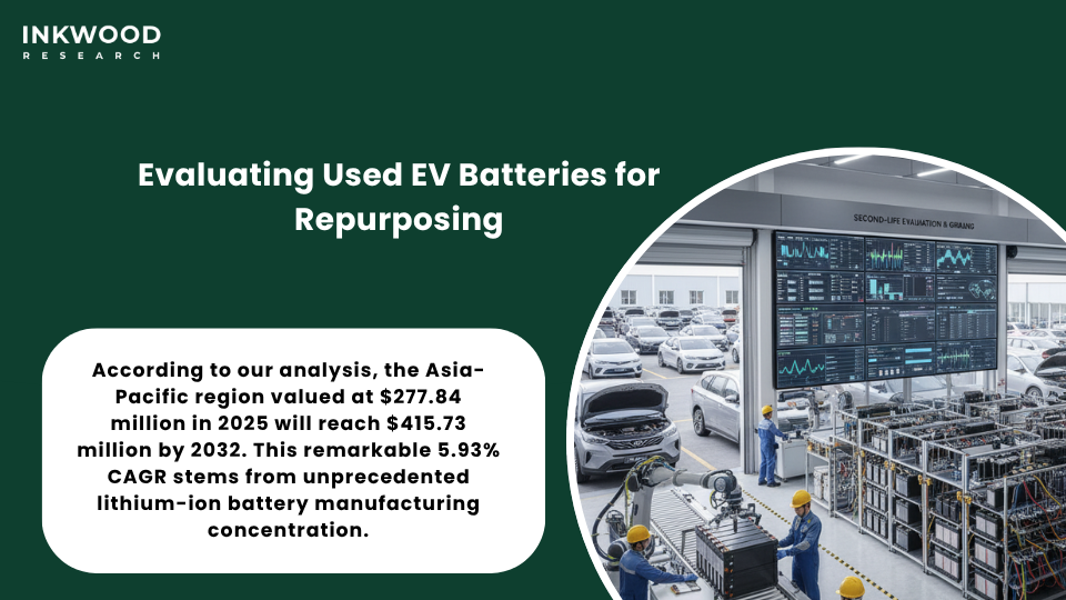 Asia-Pacific battery testing equipment market facility with automated systems performing state-of-health assessments on used electric vehicle batteries for repurposing