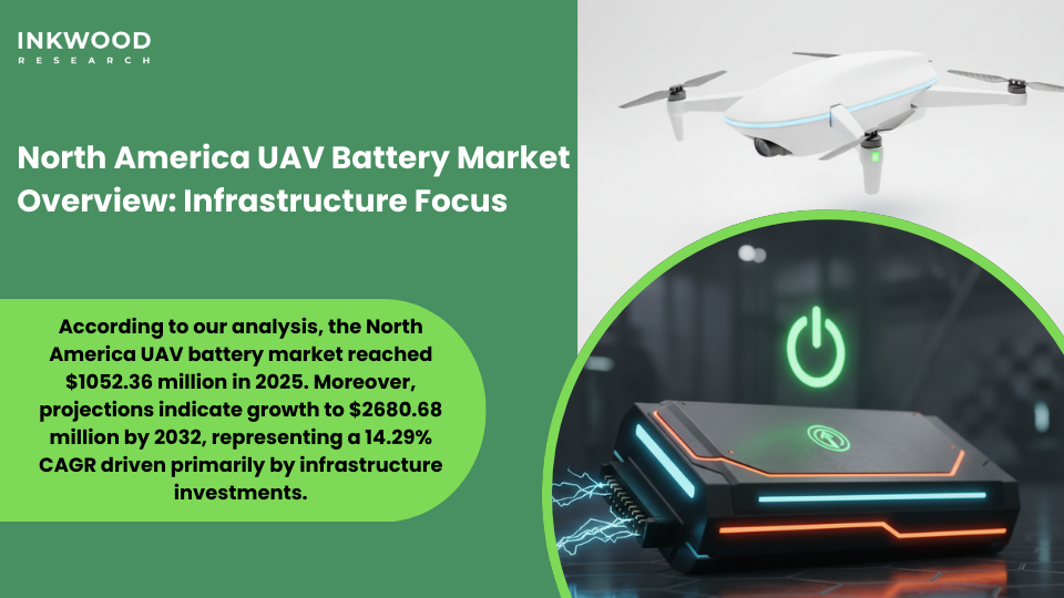 North America UAV battery market growth trajectory showing charging infrastructure investment trends regional market dominance defense procurement commercial drone adoption FAA regulations infrastructure bottleneck solutions