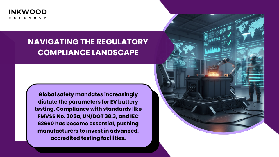 • Regulatory compliance landscape for automotive battery testing showing FMVSS and EU Battery Regulation requirements