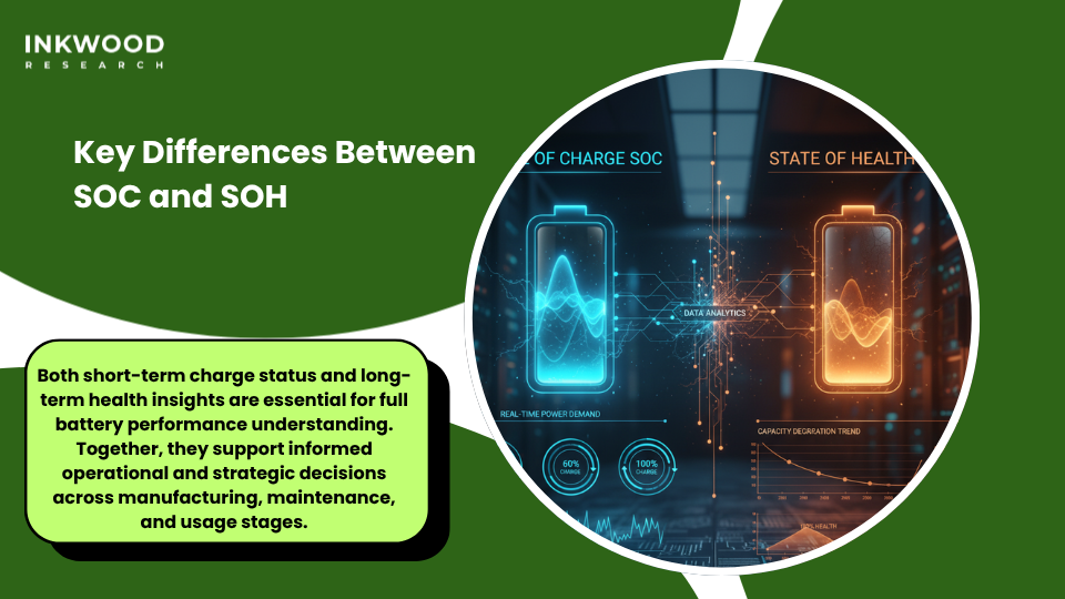 Comparison between state of charge and state of health metrics in battery testing equipment applications