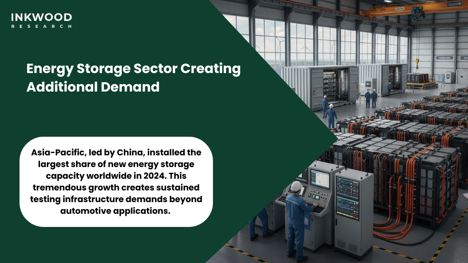 Energy sector battery testing equipment market applications validating grid-scale battery systems for renewable energy integration