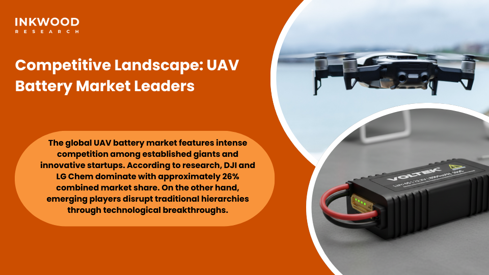UAV battery market competitive landscape featuring major players DJI LG Chem Lyten Amprius Technologies Sion Power with green battery technology innovations lithium-sulfur breakthroughs silicon anode advancements and strategic partnerships across global North American Asian-Pacific European markets