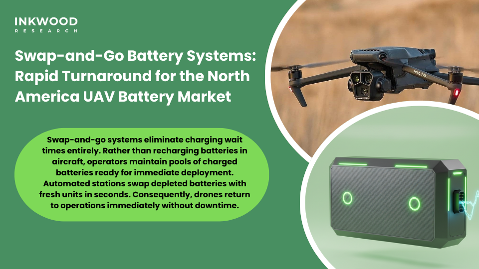 Swap-and-go battery systems for North America UAV battery market featuring automated robotic battery swapping stations rapid 60-second turnaround times battery pool management software predictive analytics centralized charging facilities enabling continuous drone operations 2-3x throughput improvements for high-intensity delivery logistics applications