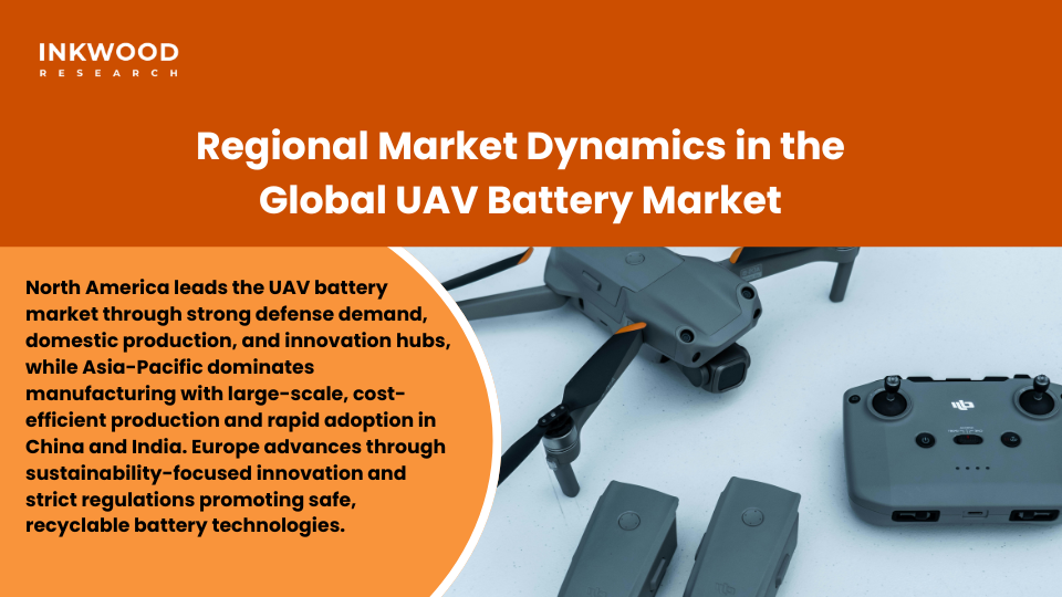 Regional market dynamics in global UAV battery market showing North American leadership with $1.9 billion projection by 2035 through defense procurement NDAA-compliant domestic manufacturing Asia-Pacific fastest growth with Chinese manufacturing dominance European sustainability compliance circular economy initiatives