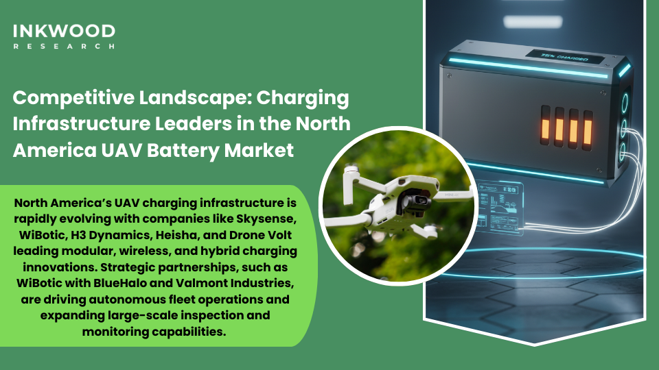 Competitive landscape in North America UAV battery market showing charging infrastructure technology leaders WiBotic Skysense H3 Dynamics Heisha Technology Drone Volt with wireless charging innovations modular systems hybrid technologies battery swap solutions strategic partnerships BlueHalo Valmont Industries integration