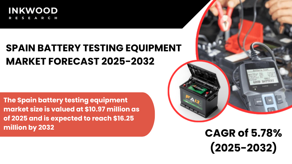 Spain Battery Testing Equipment Market 2025–2032 driven by electric vehicle cell testing, consumer electronics, and renewable energy storage.