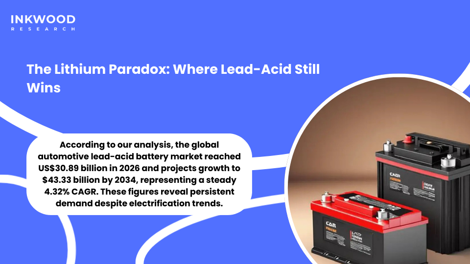 Global automotive lead-acid battery market showing cost comparison between battery technologies and recycling infrastructure