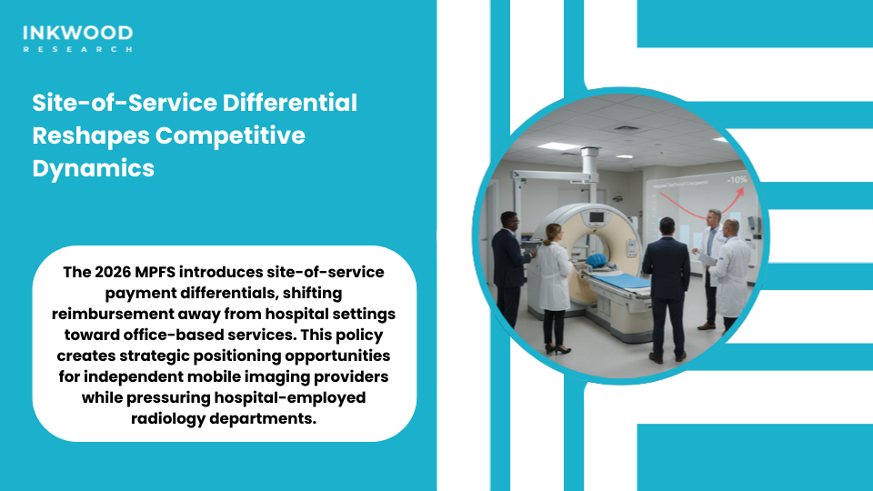 Site-of-service payment differential creating opportunities for office-based mobile imaging providers versus hospitals