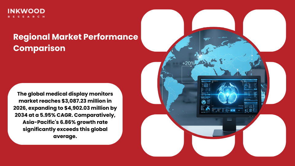 Regional medical display monitor market comparison Asia-Pacific Europe North America growth rates healthcare investment patterns diagnostic imaging adoption