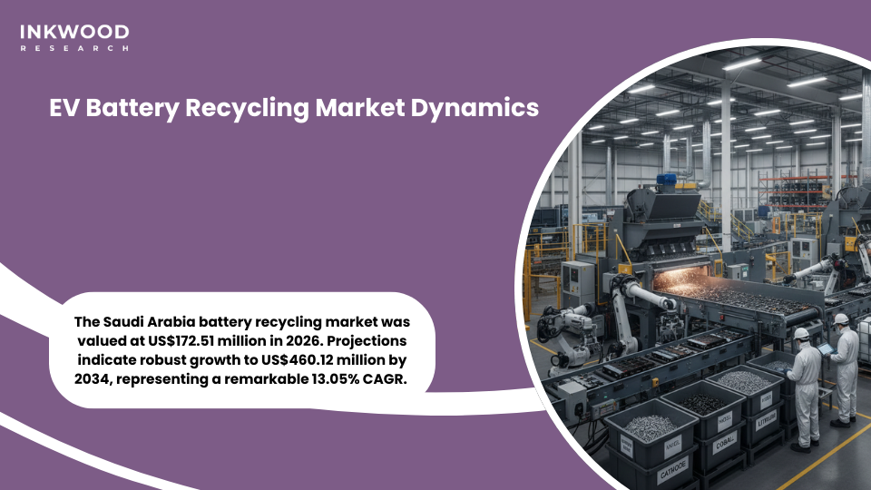 EV battery recycling Saudi Arabia market growth projections 2026-2034