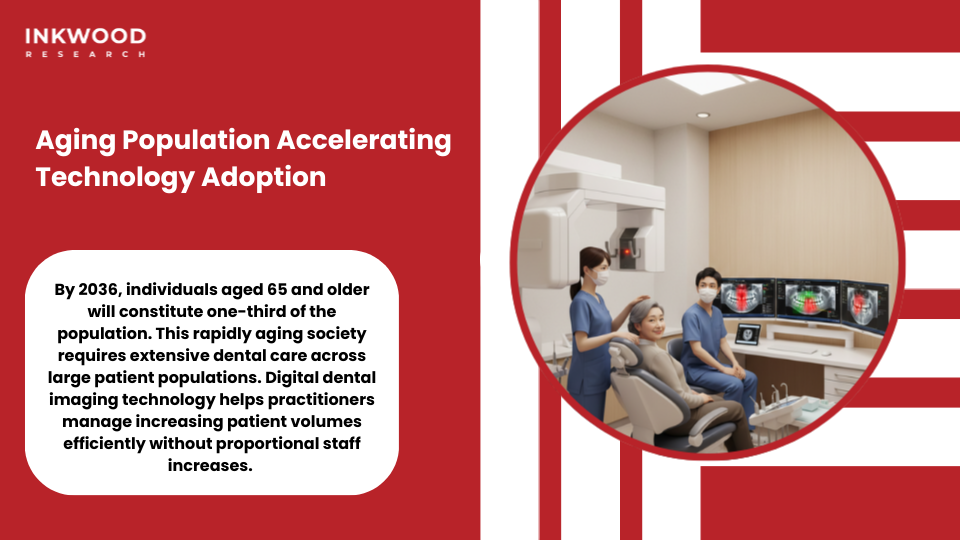 Aging population demographic trends driving dental imaging technology adoption Japan healthcare