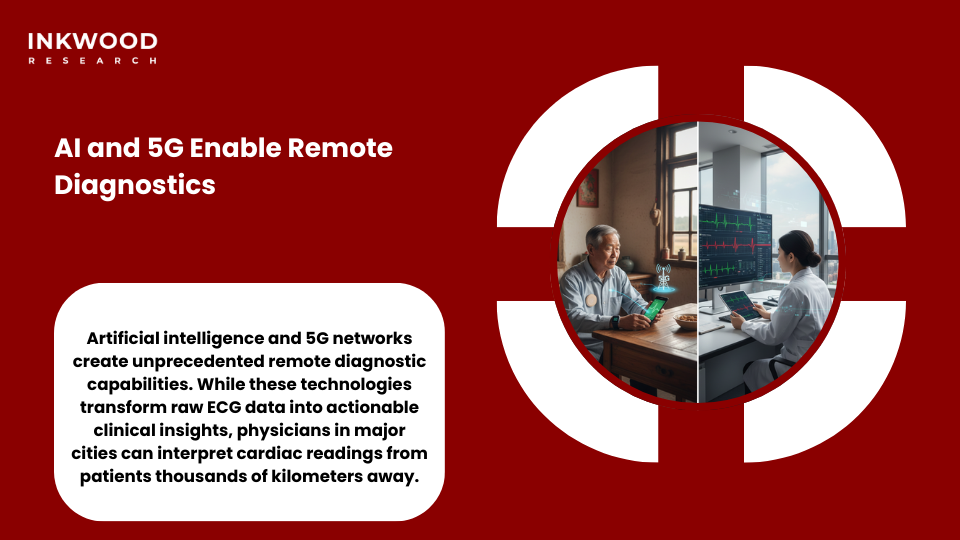 AI-powered 5G-enabled remote ECG diagnostic systems connecting Chinese rural patients with urban cardiologists