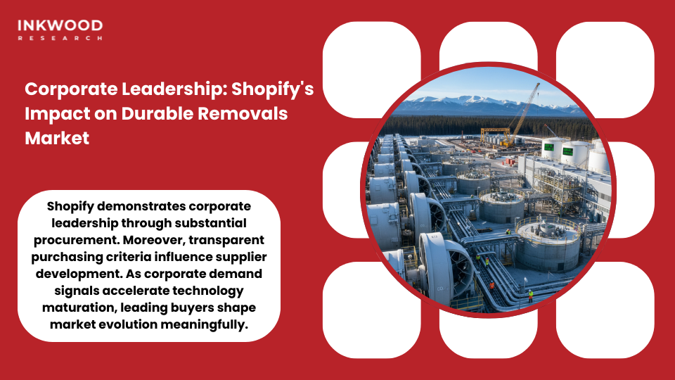 Corporate carbon removal procurement showing Shopify purchasing volumes quality standards and market leadership impact on durable CDR ecosystem