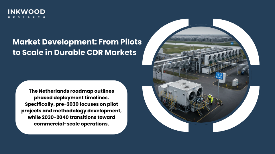 Market development timeline showing progression from pilot projects to commercial scale permanent carbon dioxide removal deployment