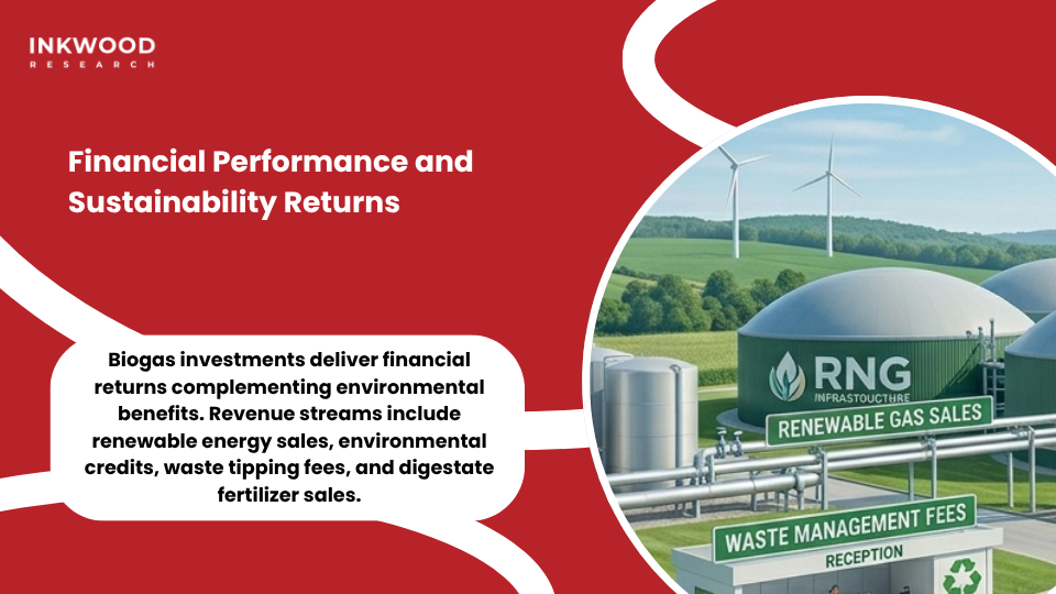 Financial performance metrics United States biogas market showing renewable energy upgraded biogas sustainable investment returns