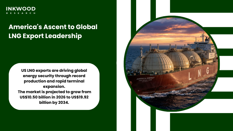 US LNG export volume growth trends showing America's leadership in global liquefied natural gas trade